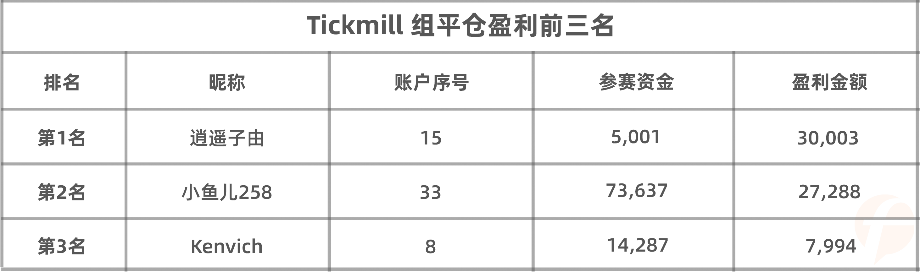 Tickmill 组表现出强大的战斗力，种子选手@逍遥子由 将有很大几率冲击5月轻量组冠军