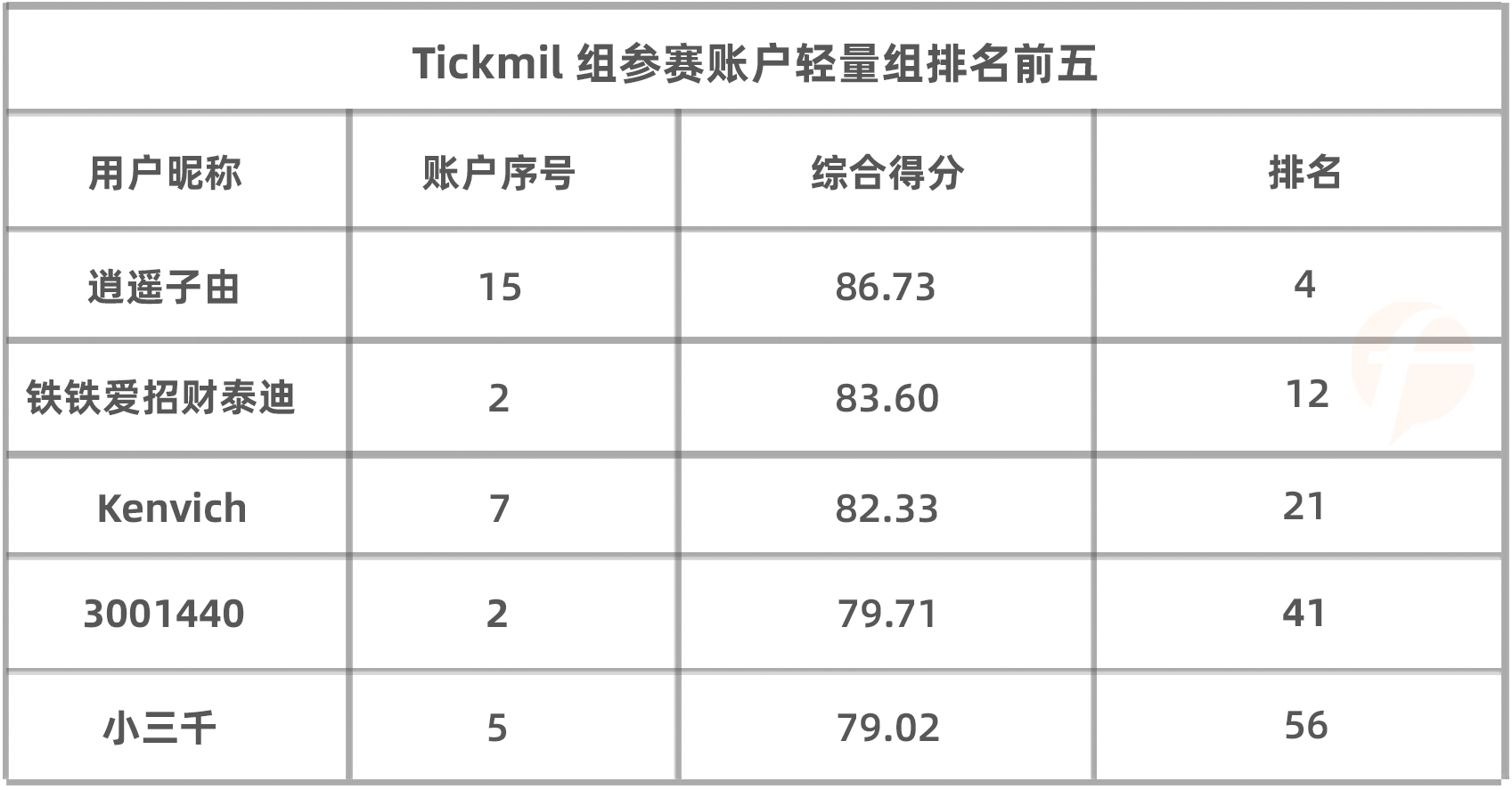 Tickmill 组表现出强大的战斗力，种子选手@逍遥子由 将有很大几率冲击5月轻量组冠军