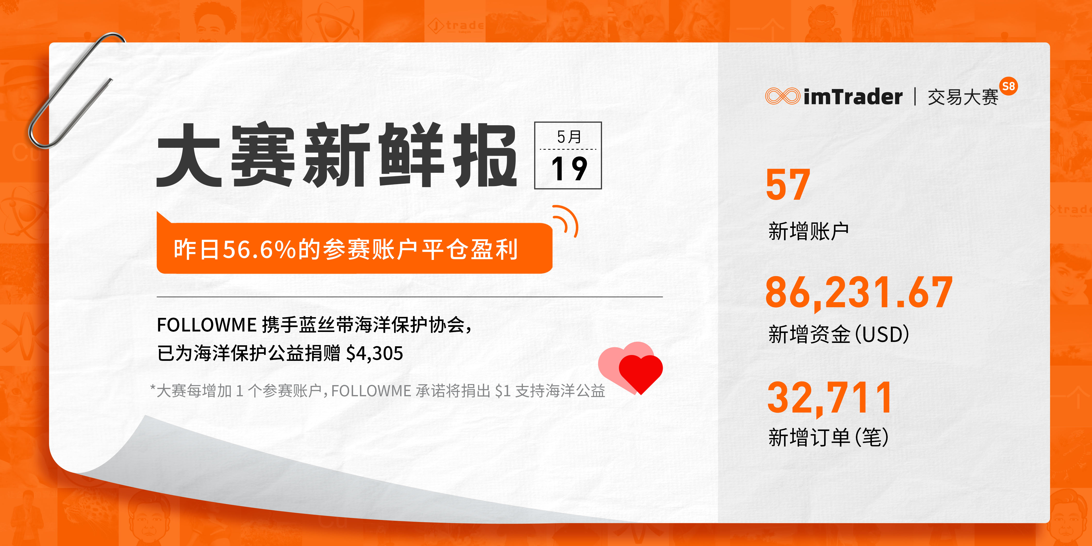 5月19日大赛新鲜报丨昨日56.6%的参赛账户平仓盈利