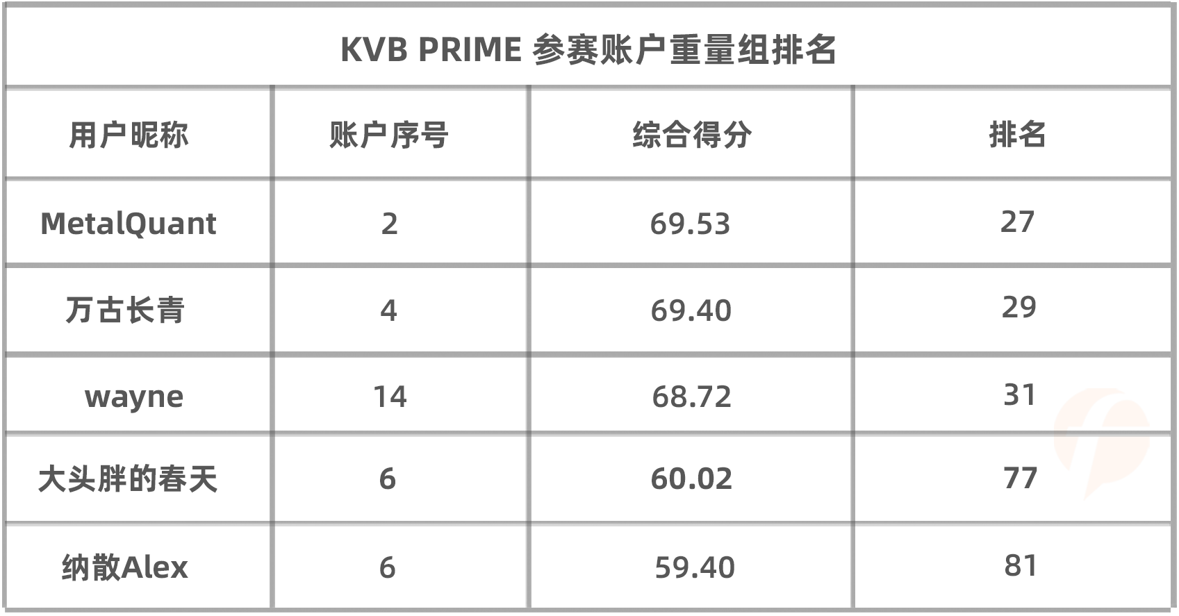 大赛进入冲刺月，KVB PRIME 组实力选手@猎人交易 暂居轻量组第一！