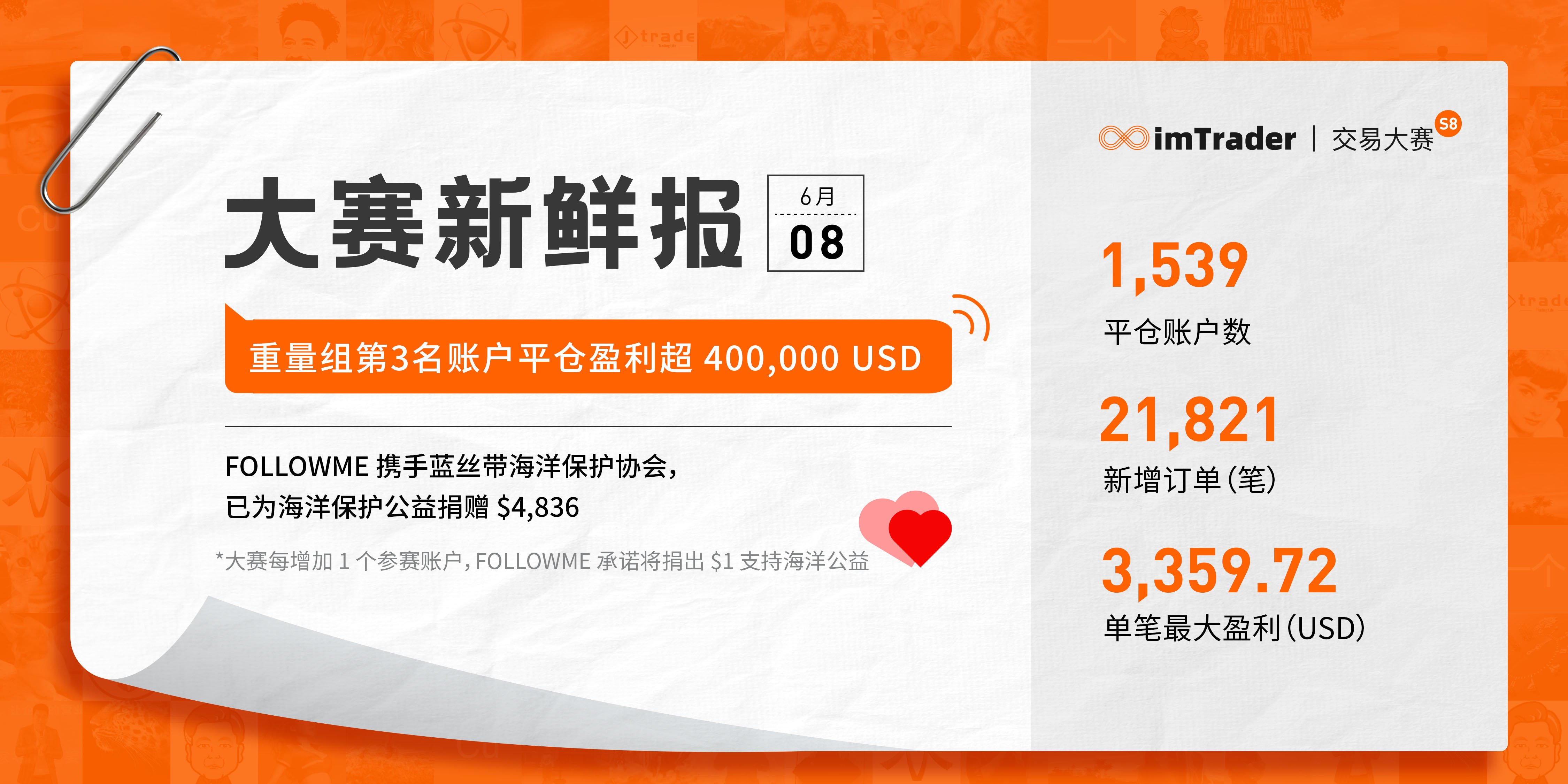 6月8日大赛新鲜报丨重量组第3名账户平仓盈利超 400,000 USD！