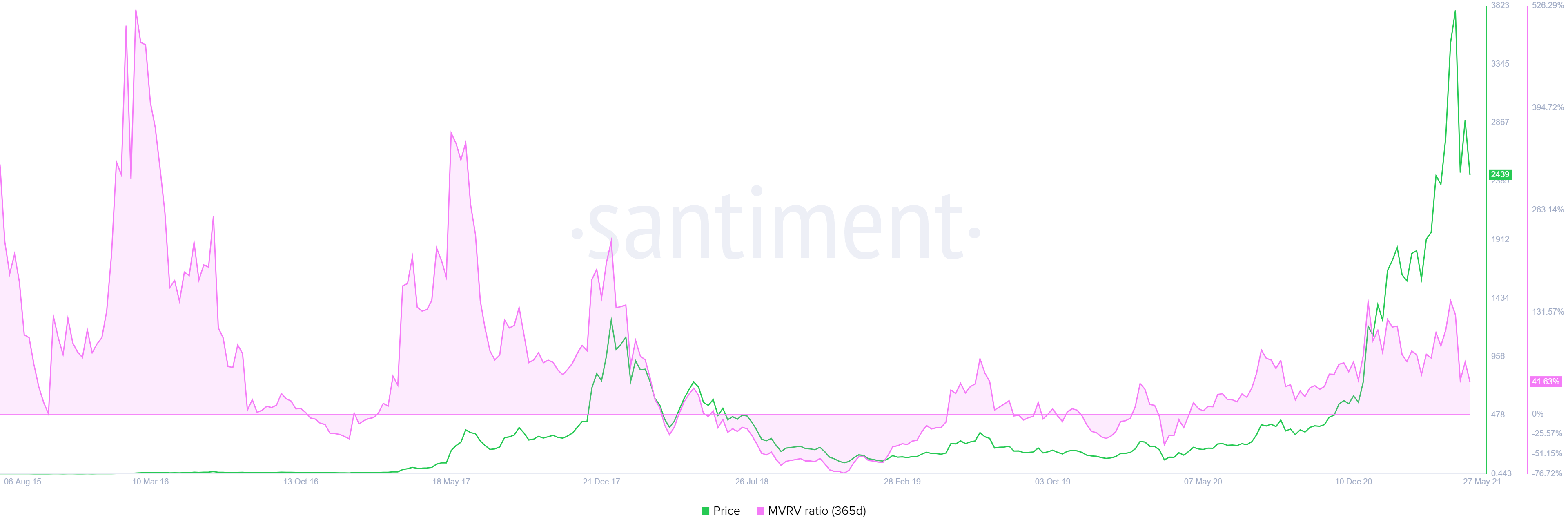 3 chất xúc tác tăng giá tiềm năng cho Ethereum vào tháng 6