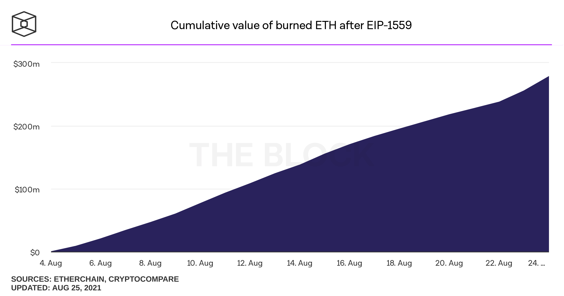 Hơn 100.000 ETH đã bị đốt sau bản nâng cấp London của Ethereum