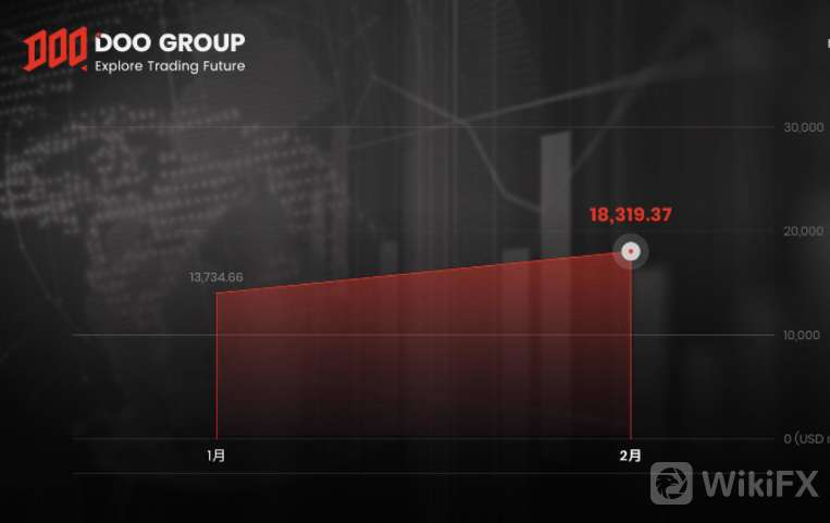 同比暴涨超600%！Doo Group 8月总交易量达268.2亿美元