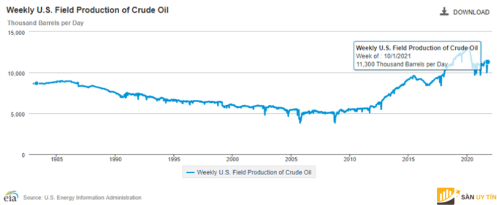 Giá dầu thô tiếp tục tăng trong bối cảnh sản lượng dầu của Mỹ phục hồi chậm dần