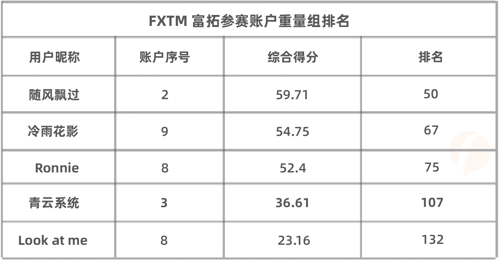 在轻量组排名最高的FXTM 富拓选手@THU_Quant 竟是清华大学在读博士？