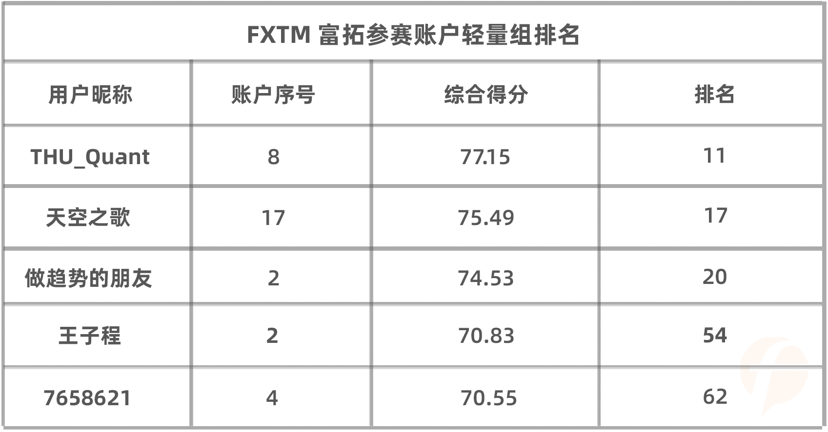 在轻量组排名最高的FXTM 富拓选手@THU_Quant 竟是清华大学在读博士？