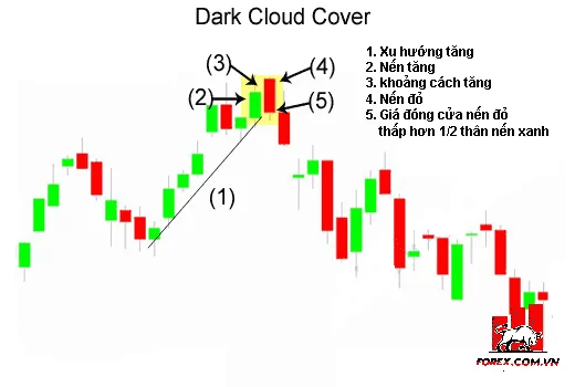 Mô hình nến Mây Đen Che Phủ (Dark Cloud Cover Pattern) là gì?