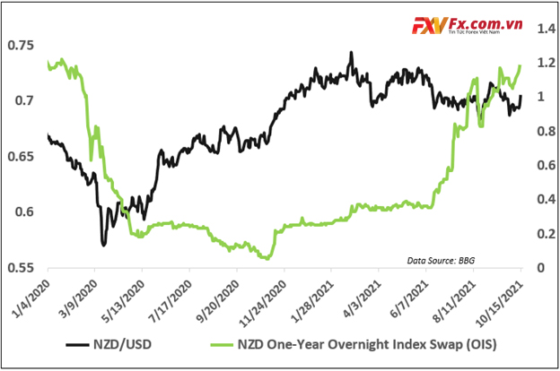 NZD/USD vượt trội hơn khi tỷ lệ cược RBNZ thắt chặt