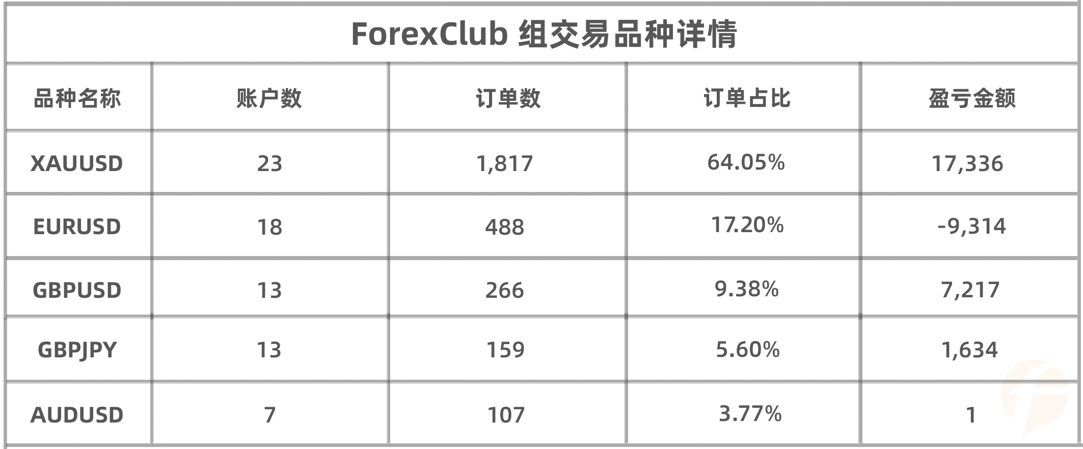 暴利翻仓！@峰回路转123 参赛以来盈利4.3万美元，夺ForexClub 组榜首！