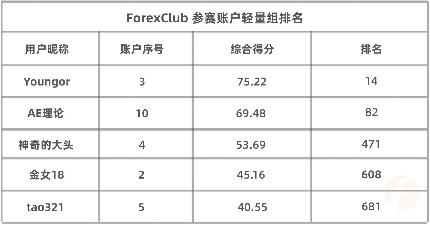 暴利翻仓！@峰回路转123 参赛以来盈利4.3万美元，夺ForexClub 组榜首！