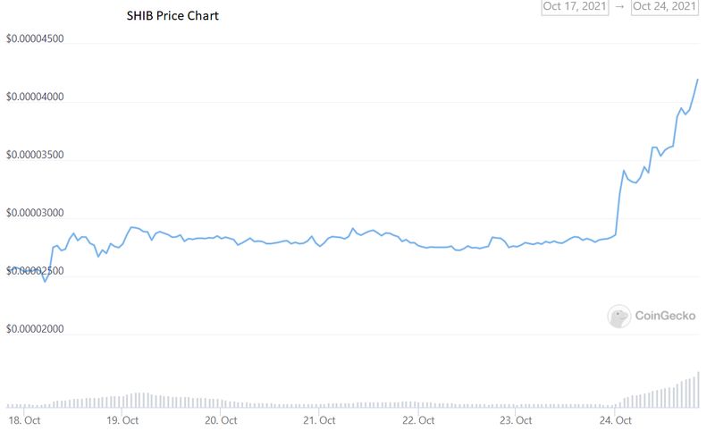 Đồng Shiba Inu tăng 50% trong 1 ngày và lọt top 11 đồng tiền ảo lớn nhất