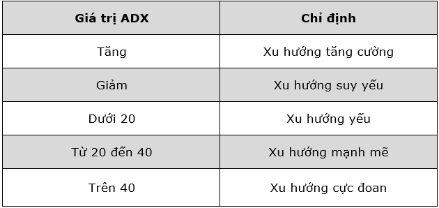 Cách Sử Dụng Chỉ số ADX (Chỉ số Hướng Trung Bình)