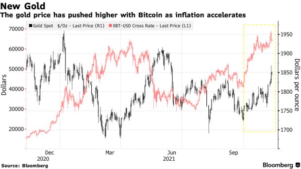 Cú sốc lạm phát đẩy nhà đầu tư vào Bitcoin và vàng