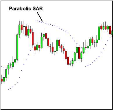 Cách sử dụng Parabolic SAR