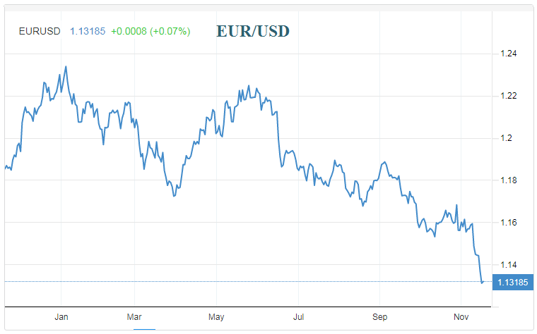 Đồng euro như con dao rơi do chủ trương lãi suất êm dịu của ECB