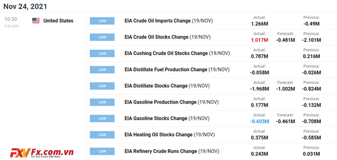 Giá dầu phục hồi trở lại bảo vệ mức thấp nhất trong tháng 10