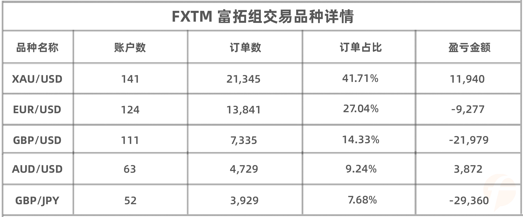 FXTM 富拓组再现牛人，交易4个月盈利7.6万美元，胜率百分百！
