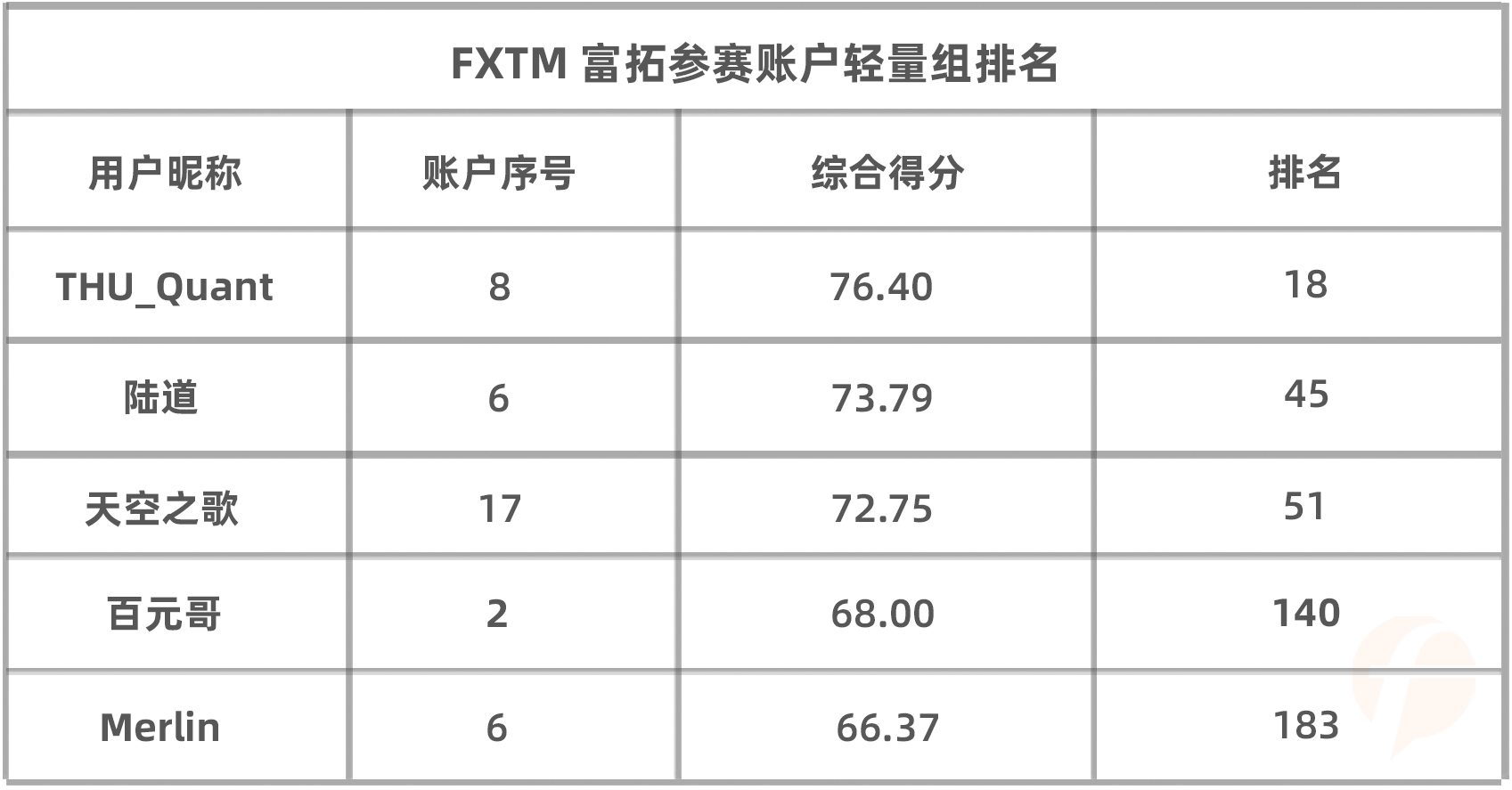 FXTM 富拓组再现牛人，交易4个月盈利7.6万美元，胜率百分百！