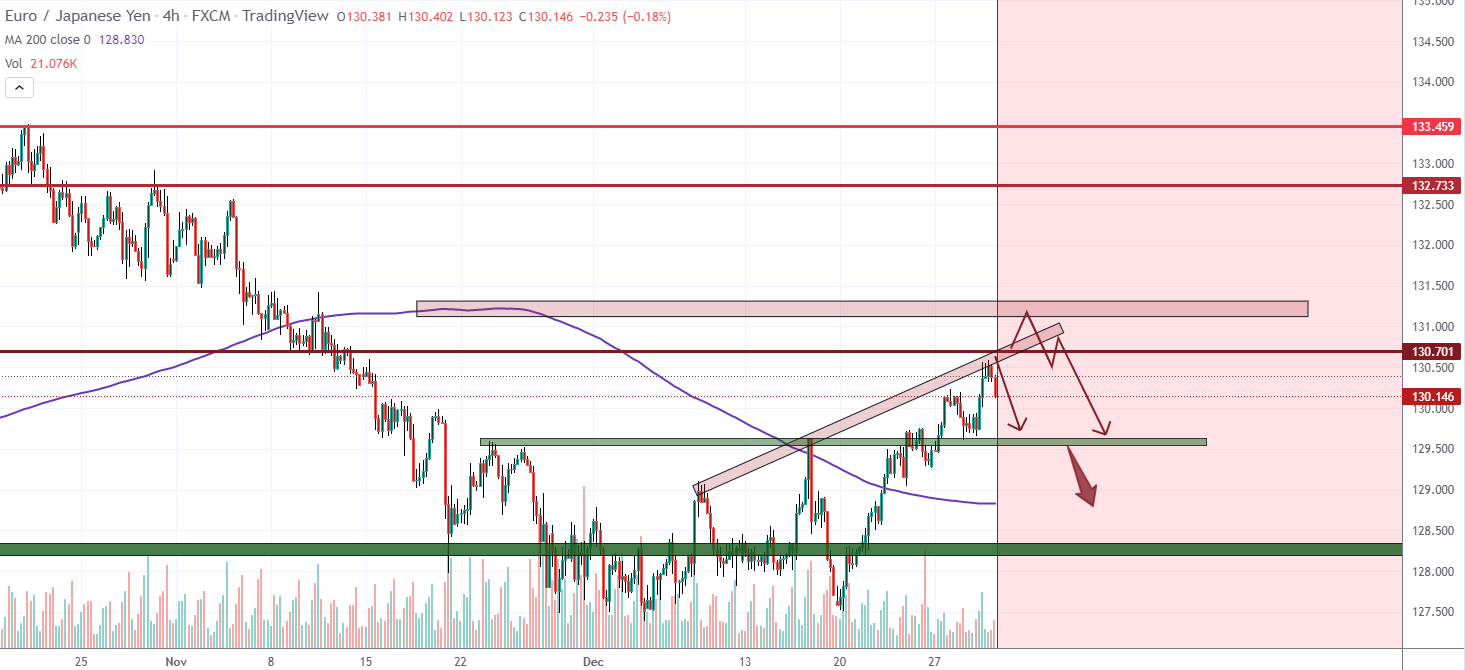 EURJPY price is near daily resistance zones and can dump