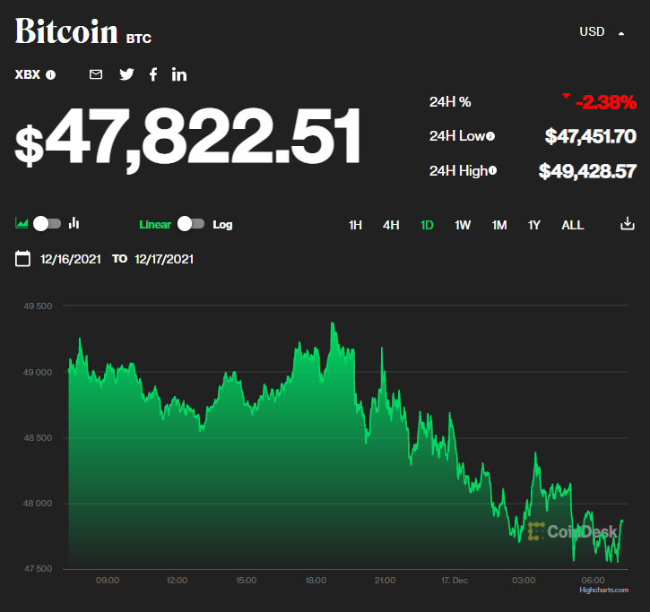 Giá bitcoin hôm nay 17/12: Về lại dưới ngưỡng 48.000 USD