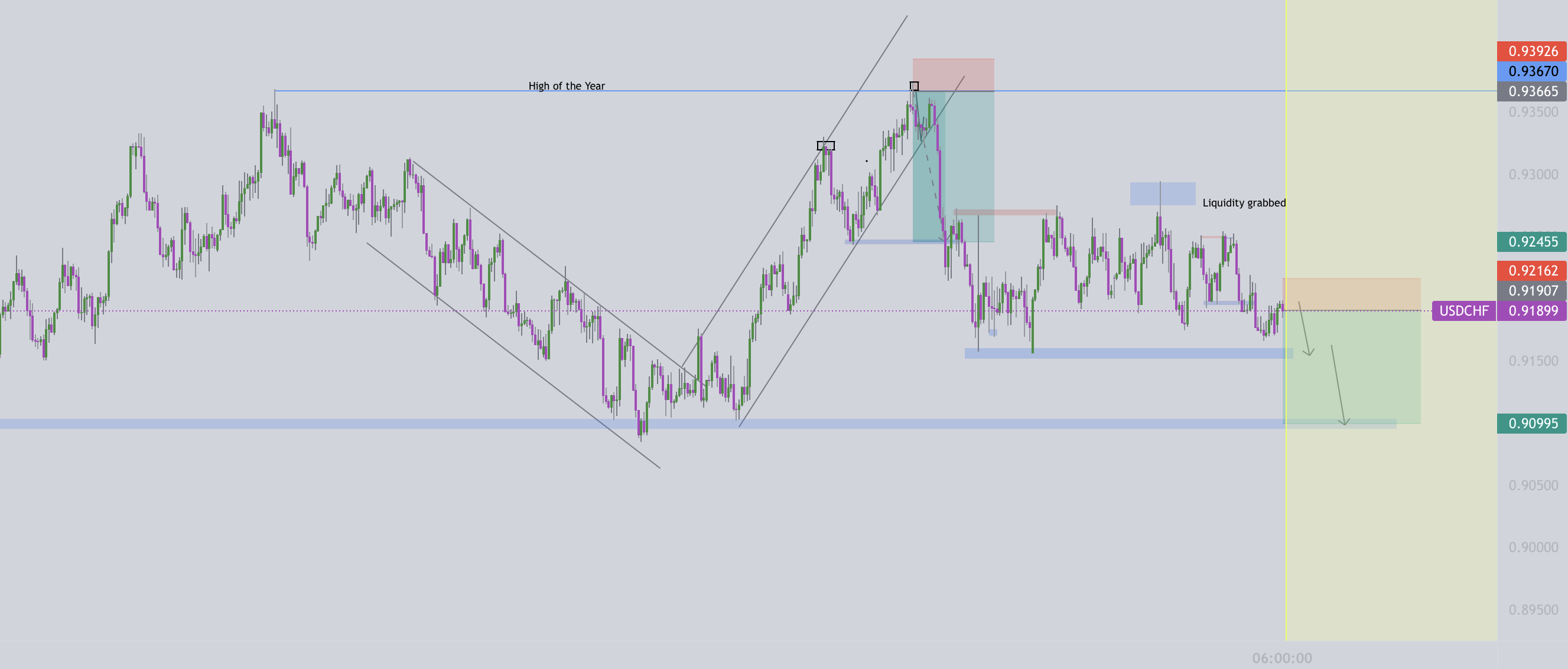 USDCHF: Potential break to the downside