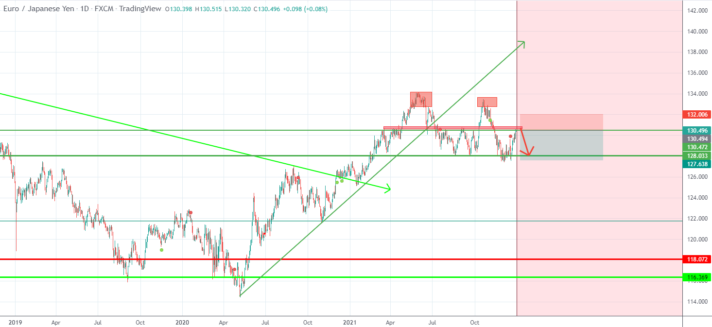 EurJpy is in strong resistance zone