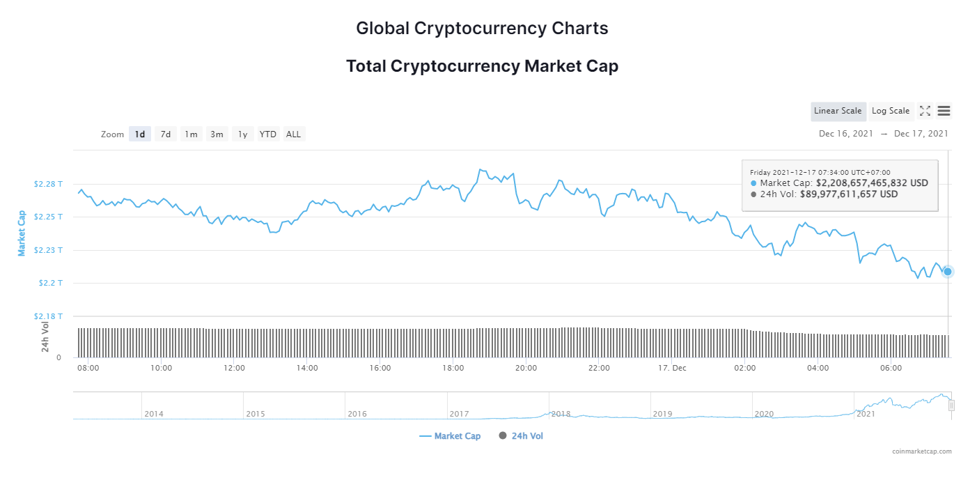 Giá bitcoin hôm nay 17/12: Về lại dưới ngưỡng 48.000 USD
