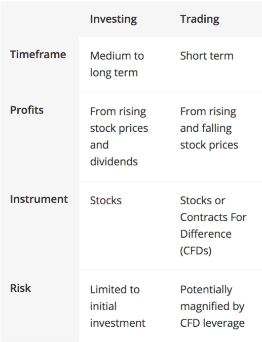 Investing in Stocks vs Trading Stocks