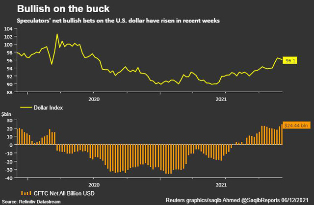 Giá USD tăng, tài sản rủi ro hồi phục, vàng giảm tiếp
