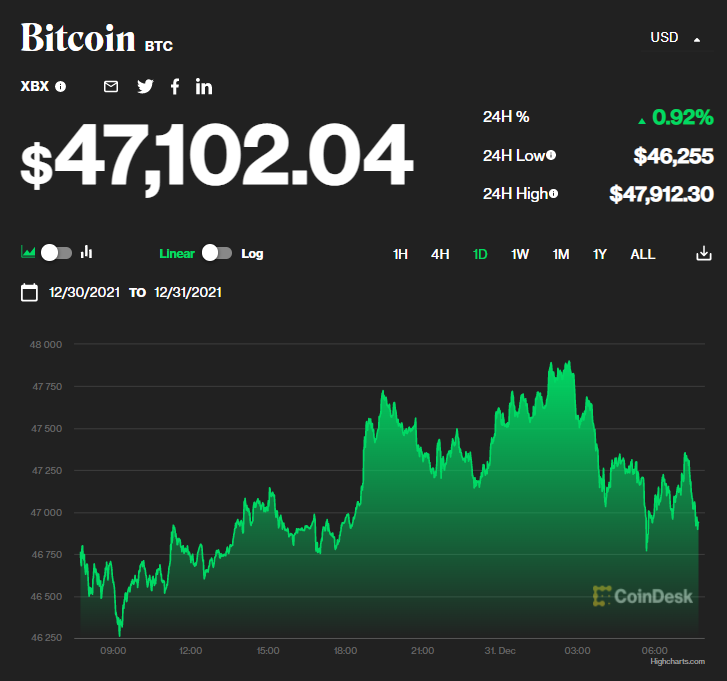 Giá bitcoin hôm nay 31/12: Đồng loạt tăng nhẹ, sàn tiền ảo Hàn Quốc cấm một số giao dịch