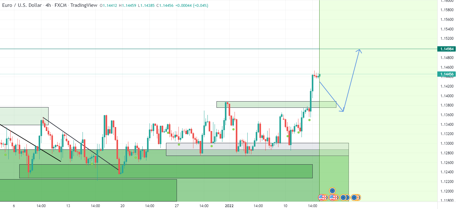 EURUSD it's possible to buy