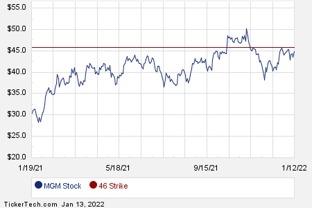 March 4th Options Now Available For MGM Resorts International
