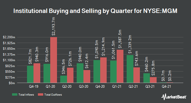 Candriam Luxembourg S.C.A. Purchases 28,279 Shares of MGM Resorts International (NYSE:MGM)