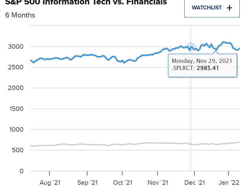 Cramer says the market is treacherous right now and we need some stabilization in tech