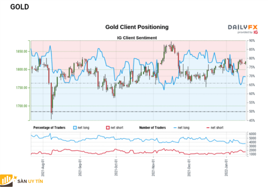 Kỳ vọng giá vàng: XAU/USD đấu tranh với kháng cự, Đô la Mỹ giảm