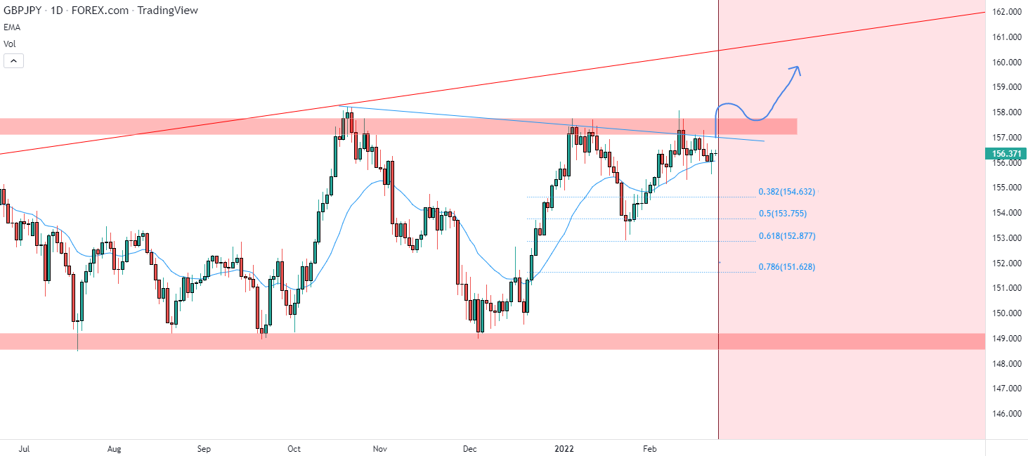GBPJPY looking up