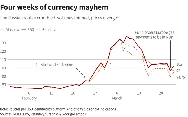 Những “vết sẹo” của kinh tế Nga sau 4 tuần khủng hoảng