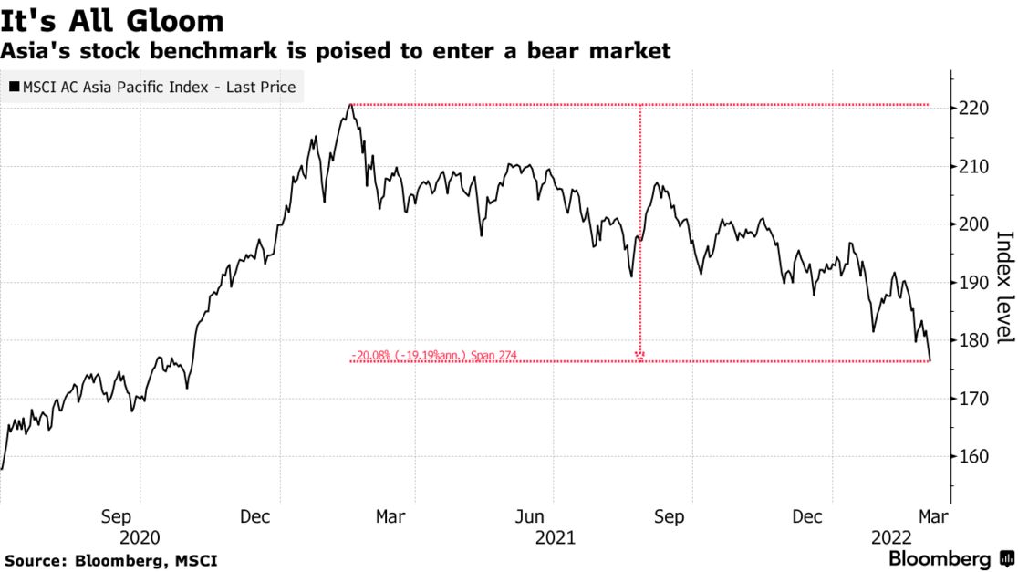 Xung đột Nga-Ukraine đẩy chỉ số chứng khoán châu Á vào thị trường con gấu