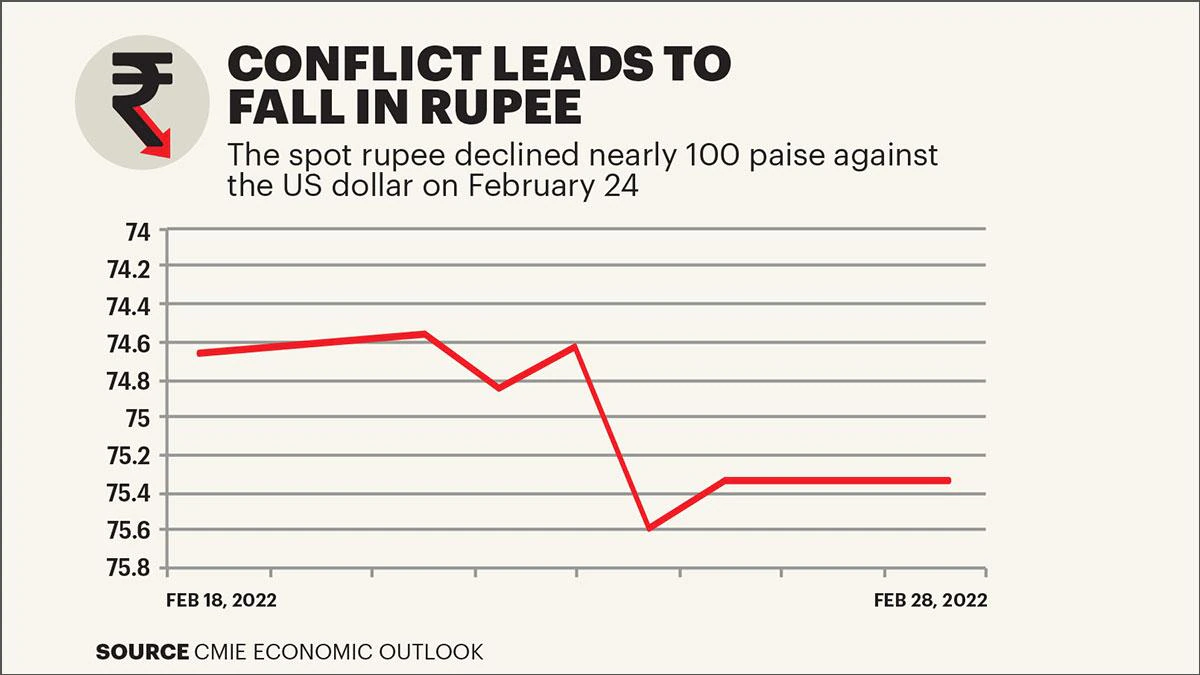 The Economic Impact of the Russia-Ukraine Conflict
