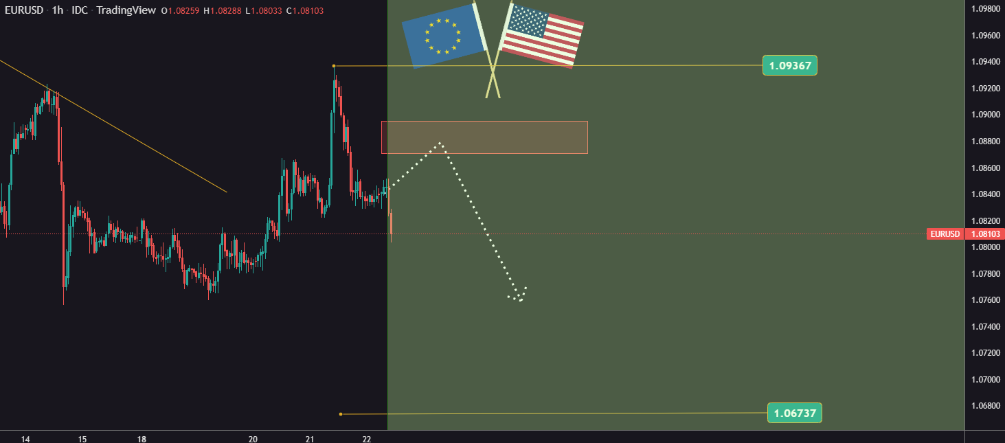 EURUSD forms a high. We can now look to sell