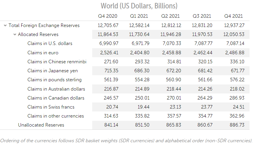 Pound Sterling’s Share of Global Reserves Rises but Q1 Data May Look Different