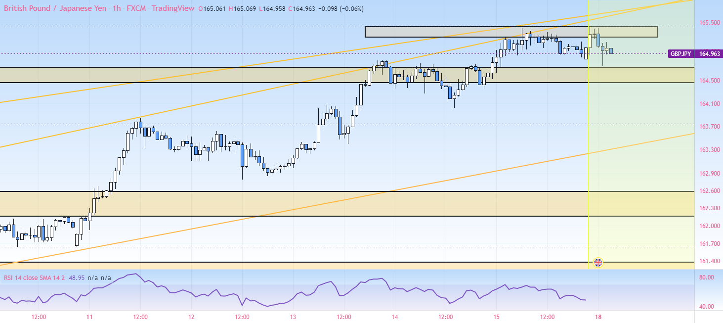 GBPJPY CONSOLIDATION
