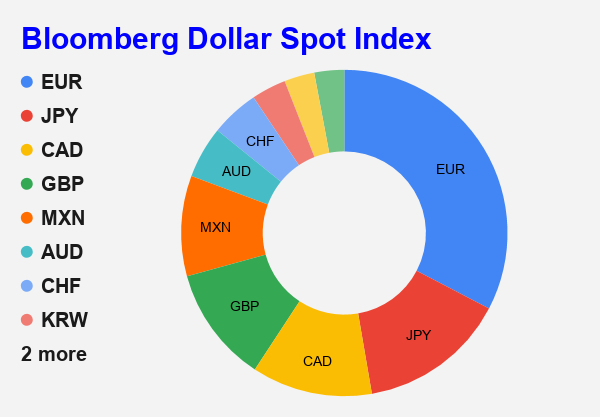 Chỉ Số Đô La Mỹ Của Bloomberg (BBDXY)