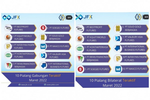 JFX Umumkan 10 Pialang Gabungan dan Bilateral Teraktif Maret 2022, Ini Daftarnya