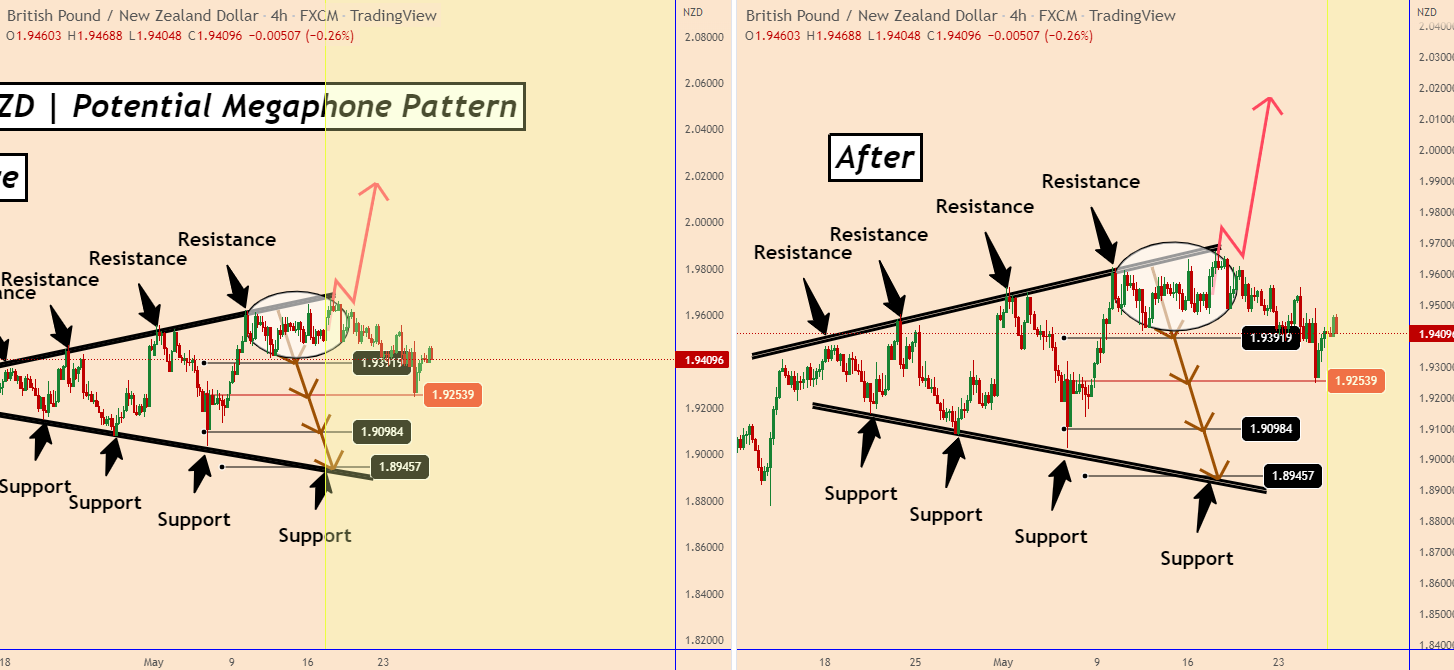 GBPNZD | Potential Megaphone Pattern | Before/After