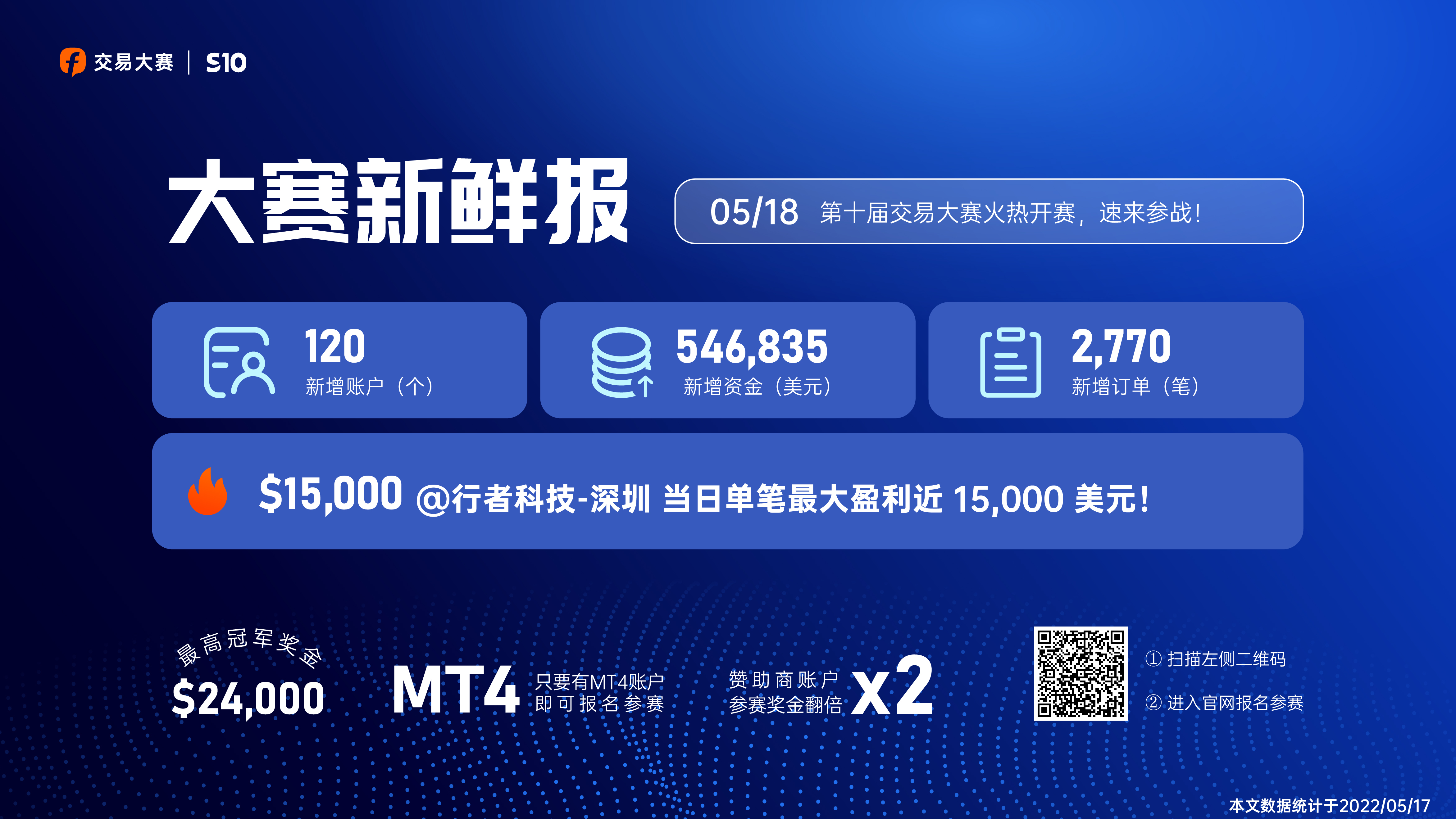 0518大赛新鲜报丨@行者科技-深圳 当日单笔最大盈利近 15,000 美元！
