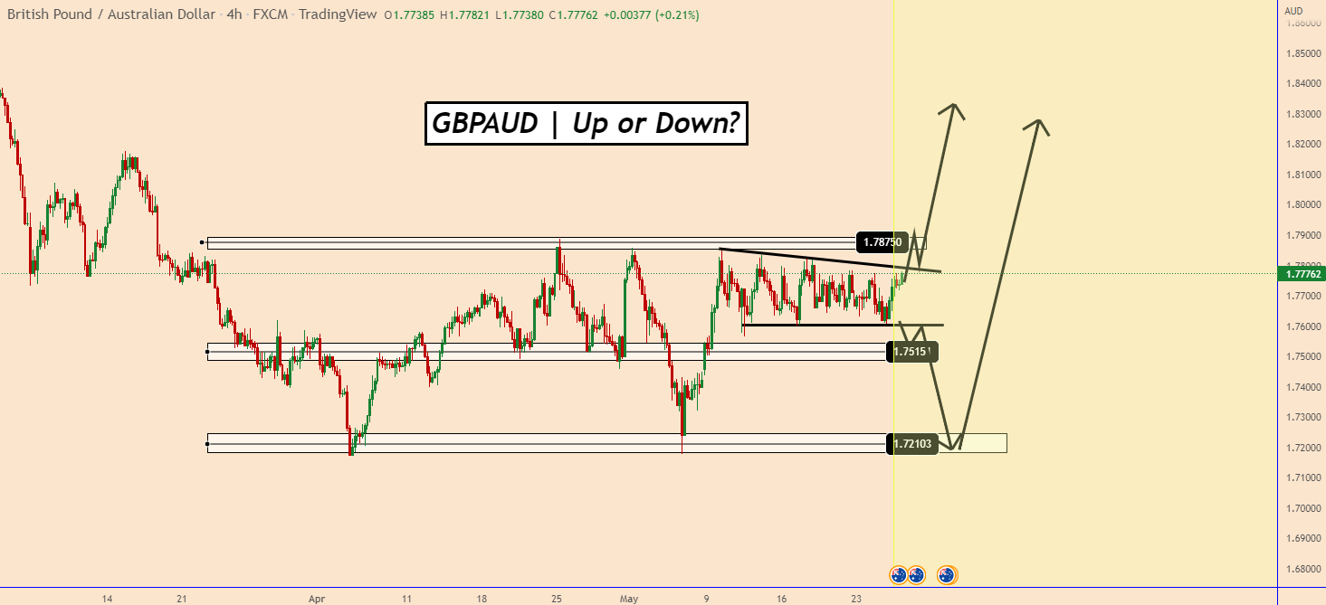 GBPAUD | Trading Within The Structures
