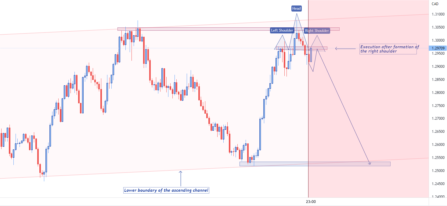 USD/CAD: GREAT SMOKY MOUNTAINS ARE FORMING