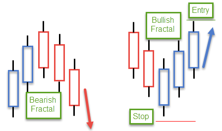 An Introductory Guide to Using Fractals in the Forex Market